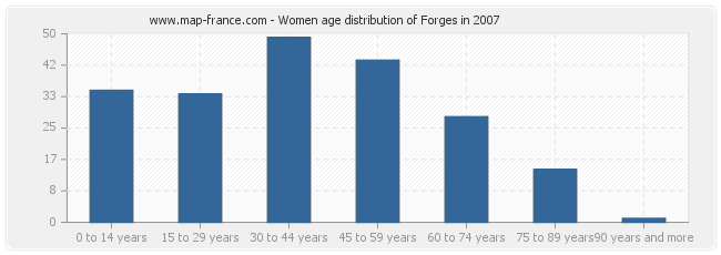 Women age distribution of Forges in 2007