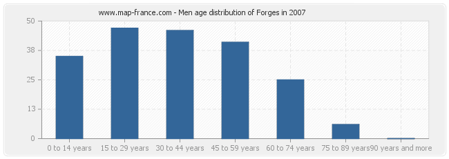 Men age distribution of Forges in 2007