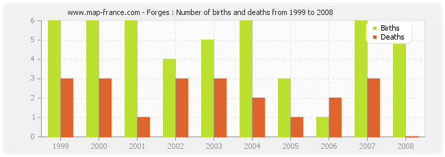 Forges : Number of births and deaths from 1999 to 2008