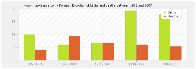 Forges : Evolution of births and deaths between 1968 and 2007