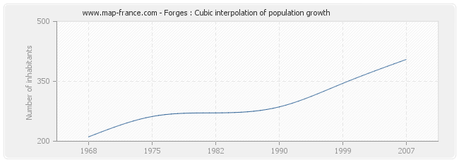 Forges : Cubic interpolation of population growth