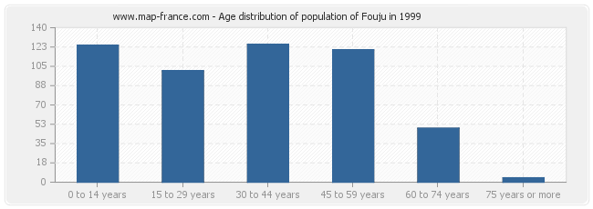 Age distribution of population of Fouju in 1999