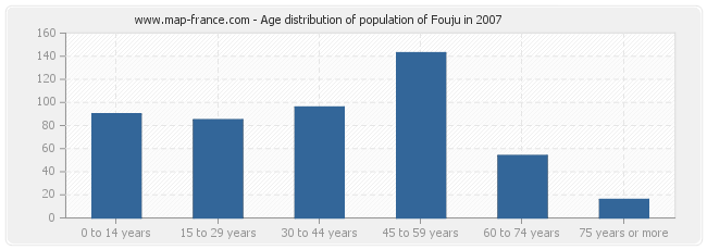 Age distribution of population of Fouju in 2007