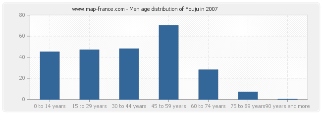 Men age distribution of Fouju in 2007