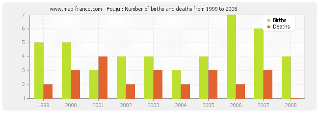 Fouju : Number of births and deaths from 1999 to 2008
