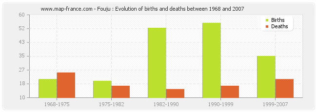 Fouju : Evolution of births and deaths between 1968 and 2007