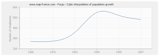 Fouju : Cubic interpolation of population growth
