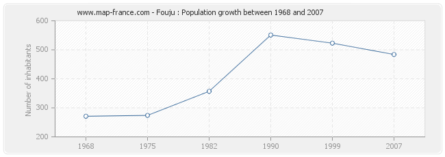Population Fouju