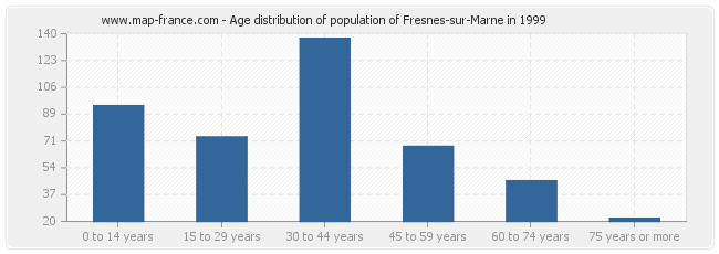 Age distribution of population of Fresnes-sur-Marne in 1999