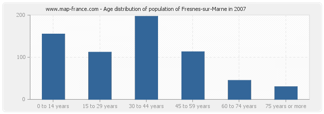 Age distribution of population of Fresnes-sur-Marne in 2007