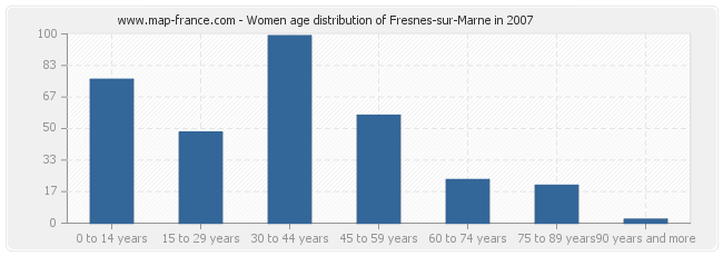 Women age distribution of Fresnes-sur-Marne in 2007