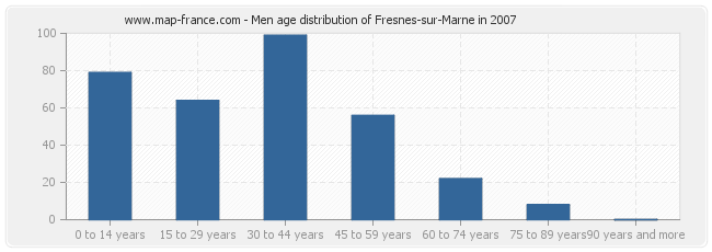 Men age distribution of Fresnes-sur-Marne in 2007