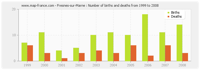 Fresnes-sur-Marne : Number of births and deaths from 1999 to 2008