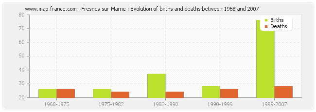 Fresnes-sur-Marne : Evolution of births and deaths between 1968 and 2007