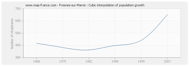 Fresnes-sur-Marne : Cubic interpolation of population growth