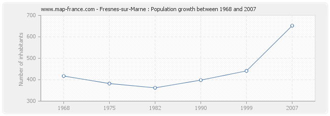 Population Fresnes-sur-Marne