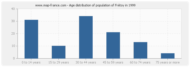 Age distribution of population of Frétoy in 1999