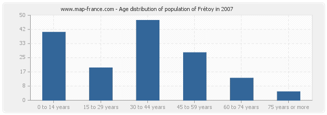 Age distribution of population of Frétoy in 2007