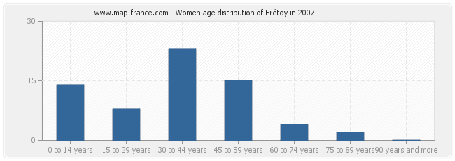 Women age distribution of Frétoy in 2007