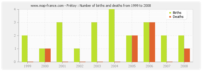 Frétoy : Number of births and deaths from 1999 to 2008