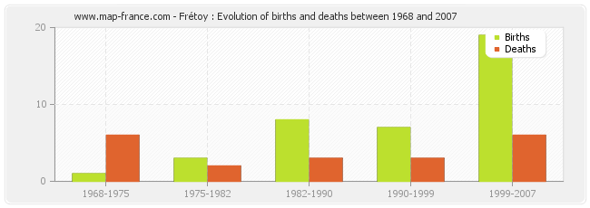 Frétoy : Evolution of births and deaths between 1968 and 2007