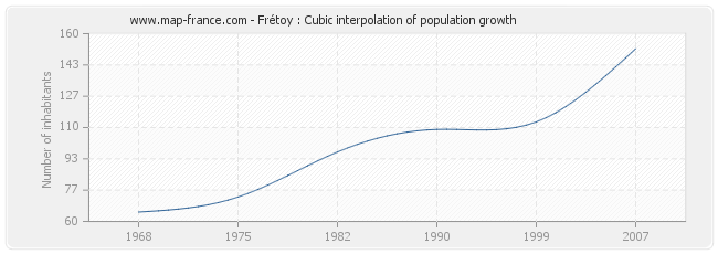 Frétoy : Cubic interpolation of population growth
