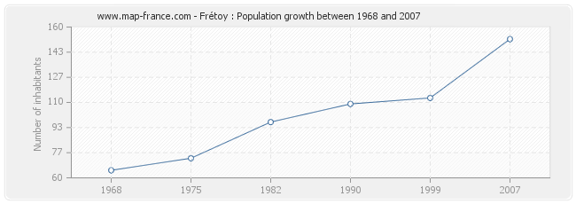 Population Frétoy