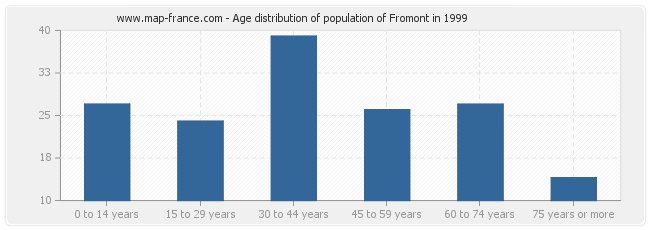 Age distribution of population of Fromont in 1999