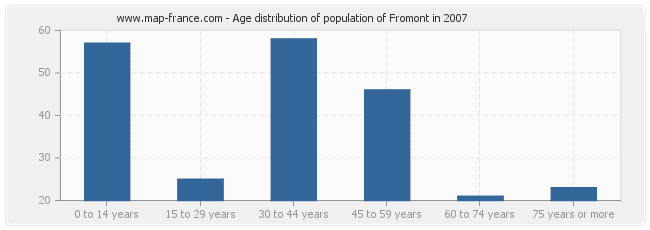 Age distribution of population of Fromont in 2007
