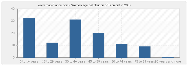 Women age distribution of Fromont in 2007
