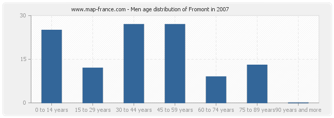 Men age distribution of Fromont in 2007