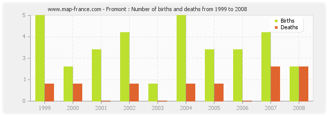 Fromont : Number of births and deaths from 1999 to 2008