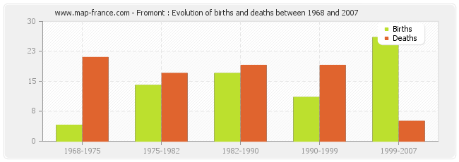 Fromont : Evolution of births and deaths between 1968 and 2007