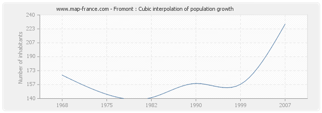 Fromont : Cubic interpolation of population growth