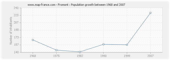 Population Fromont