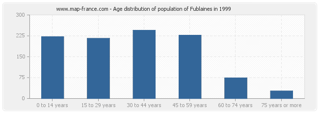 Age distribution of population of Fublaines in 1999