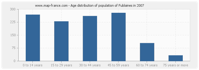 Age distribution of population of Fublaines in 2007