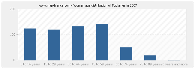 Women age distribution of Fublaines in 2007