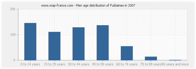 Men age distribution of Fublaines in 2007