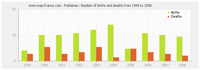 Fublaines : Number of births and deaths from 1999 to 2008