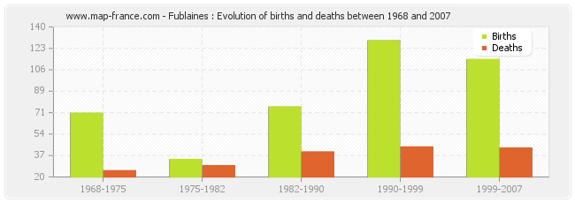 Fublaines : Evolution of births and deaths between 1968 and 2007
