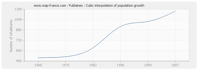 Fublaines : Cubic interpolation of population growth