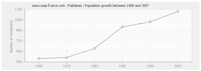 Population Fublaines