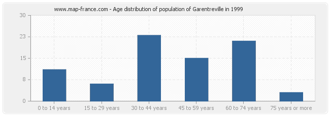 Age distribution of population of Garentreville in 1999