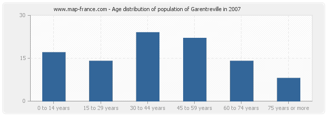 Age distribution of population of Garentreville in 2007