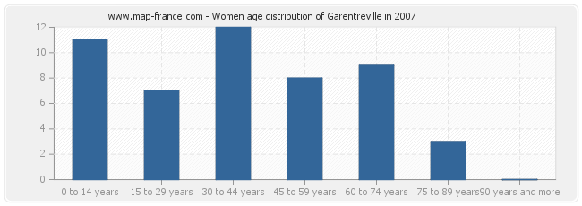 Women age distribution of Garentreville in 2007