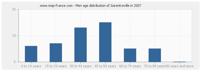 Men age distribution of Garentreville in 2007