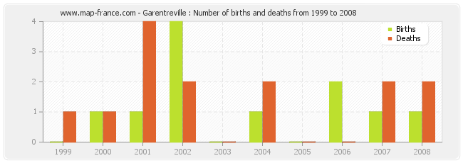 Garentreville : Number of births and deaths from 1999 to 2008