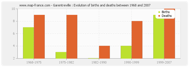 Garentreville : Evolution of births and deaths between 1968 and 2007