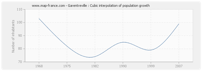 Garentreville : Cubic interpolation of population growth
